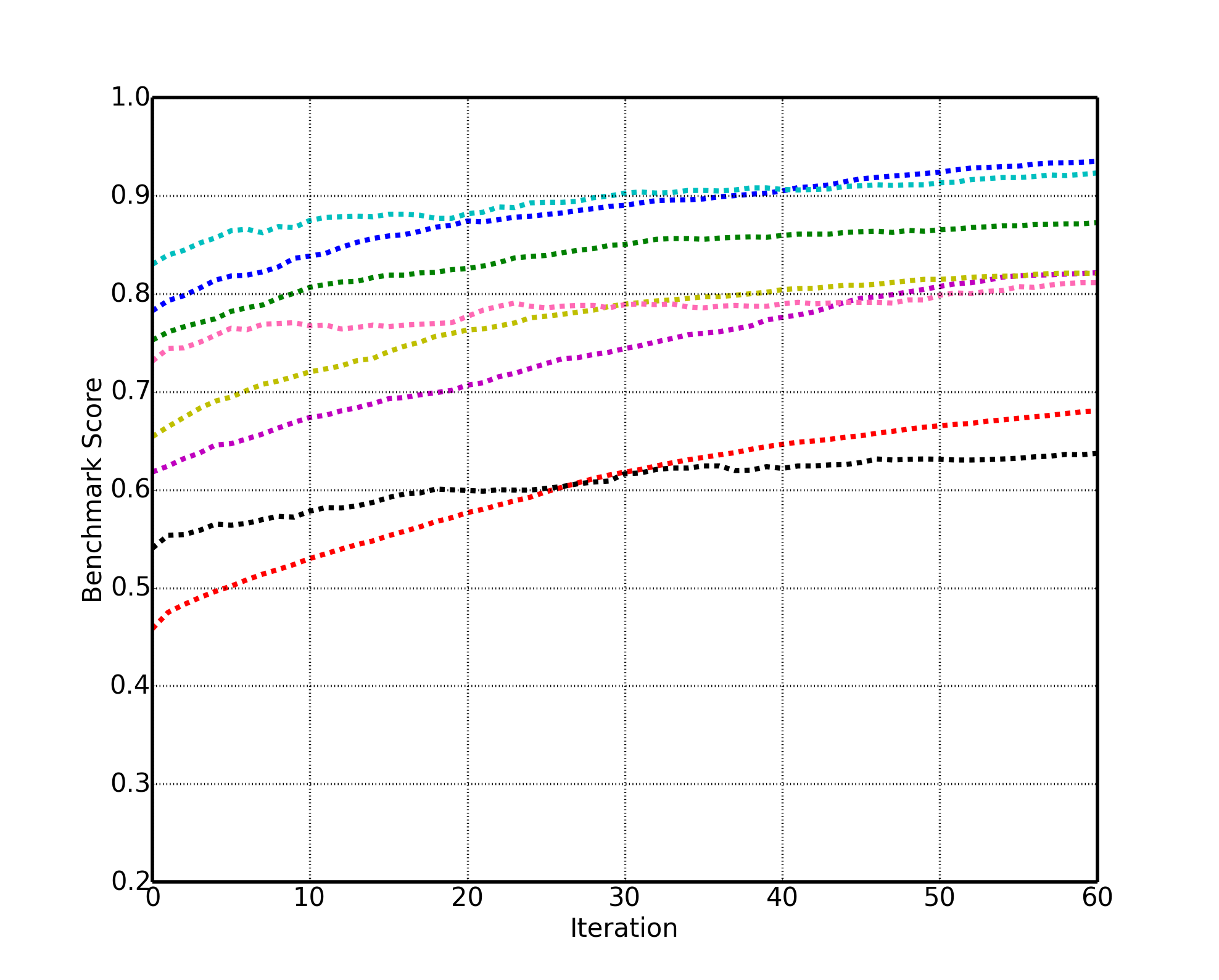 Label prediction accuracy using human annotations only in train set